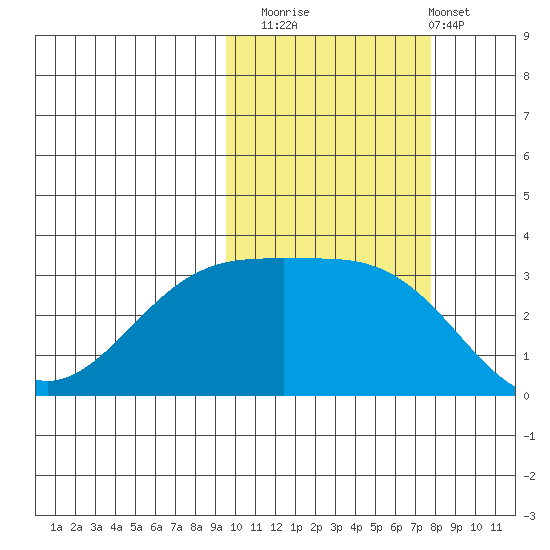 Gareloi Island tide chart for Wednesday, October 22, 2025