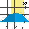 Gareloi Island tide chart for Wednesday, October 22, 2025