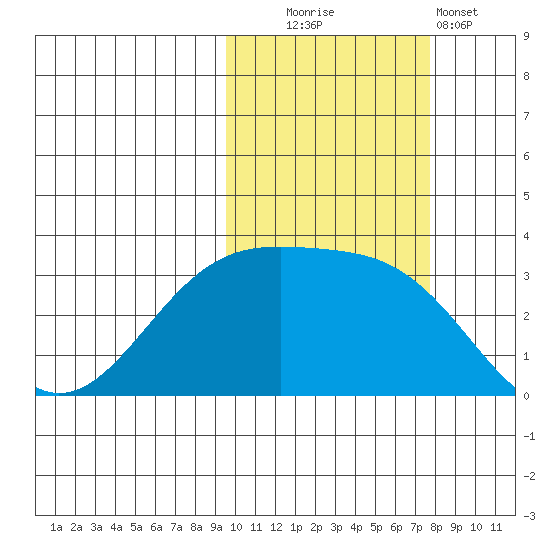 Gareloi Island tide chart for Thursday, October 23, 2025
