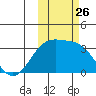 Gareloi Island tide chart for Sunday, October 26, 2025