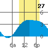 Gareloi Island tide chart for Monday, October 27, 2025