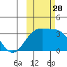 Gareloi Island tide chart for Tuesday, October 28, 2025