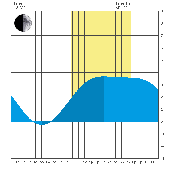 Gareloi Island tide chart for Wednesday, October 29, 2025