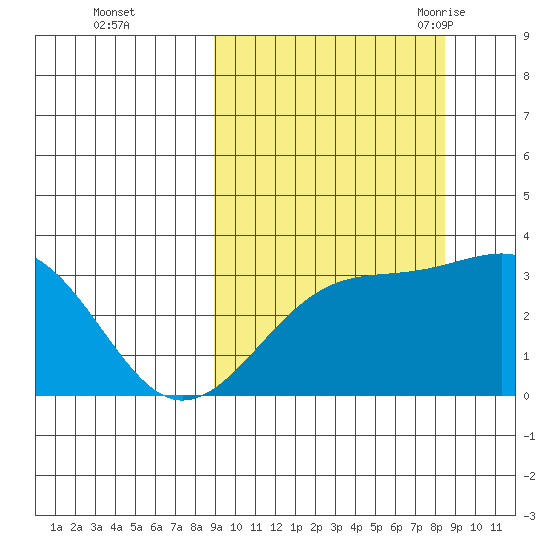 Gareloi Island tide chart for Thursday, October 2, 2025