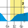 Gareloi Island tide chart for Thursday, October 2, 2025