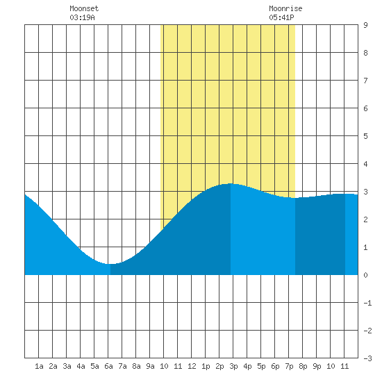 Gareloi Island tide chart for Friday, October 31, 2025