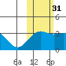 Gareloi Island tide chart for Friday, October 31, 2025