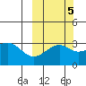 Gareloi Island tide chart for Sunday, October 5, 2025