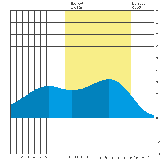 Gareloi Island tide chart for Tuesday, October 7, 2025