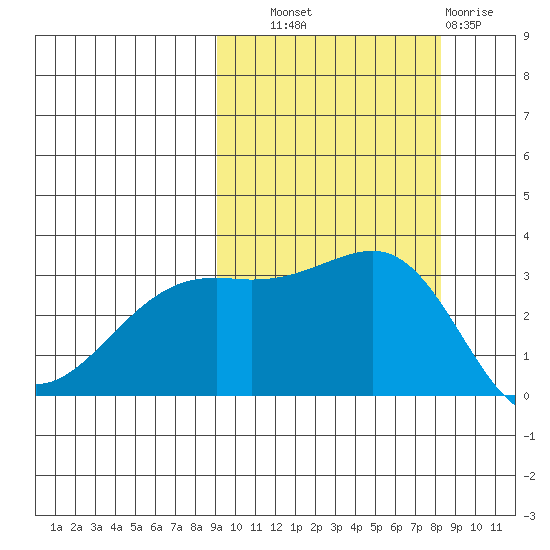 Gareloi Island tide chart for Wednesday, October 8, 2025