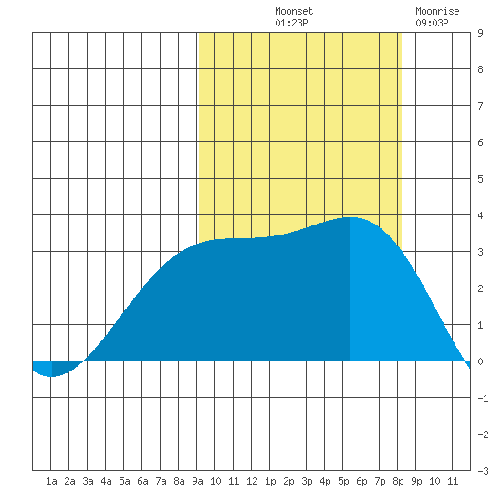 Gareloi Island tide chart for Thursday, October 9, 2025