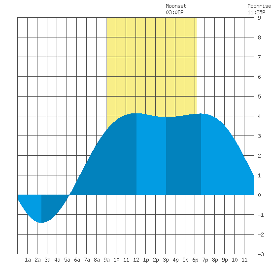 Gareloi Island tide chart for Monday, November 10, 2025