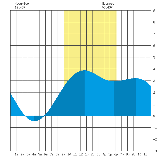 Gareloi Island tide chart for Wednesday, November 12, 2025