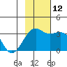 Gareloi Island tide chart for Wednesday, November 12, 2025