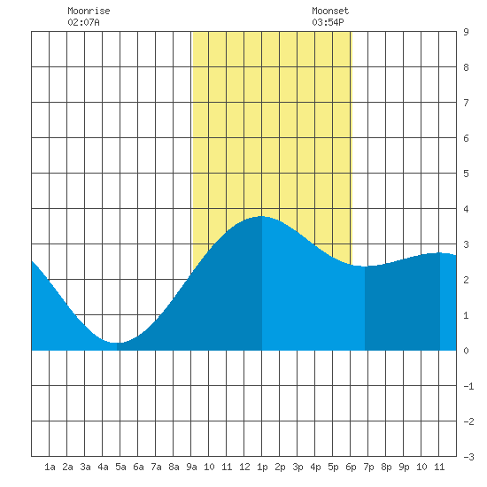 Gareloi Island tide chart for Thursday, November 13, 2025