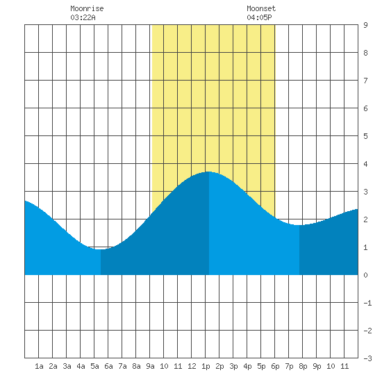 Gareloi Island tide chart for Friday, November 14, 2025