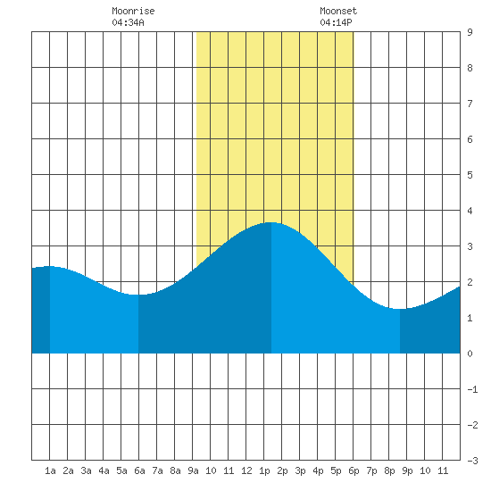 Gareloi Island tide chart for Saturday, November 15, 2025