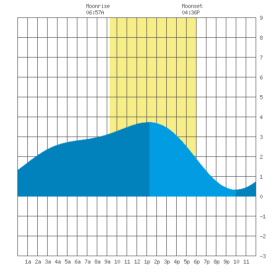 Gareloi Island tide chart for Monday, November 17, 2025