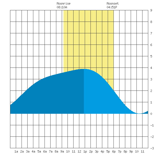 Gareloi Island tide chart for Tuesday, November 18, 2025