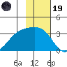 Gareloi Island tide chart for Wednesday, November 19, 2025