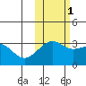 Gareloi Island tide chart for Saturday, November 1, 2025