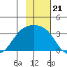 Gareloi Island tide chart for Friday, November 21, 2025