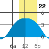 Gareloi Island tide chart for Saturday, November 22, 2025