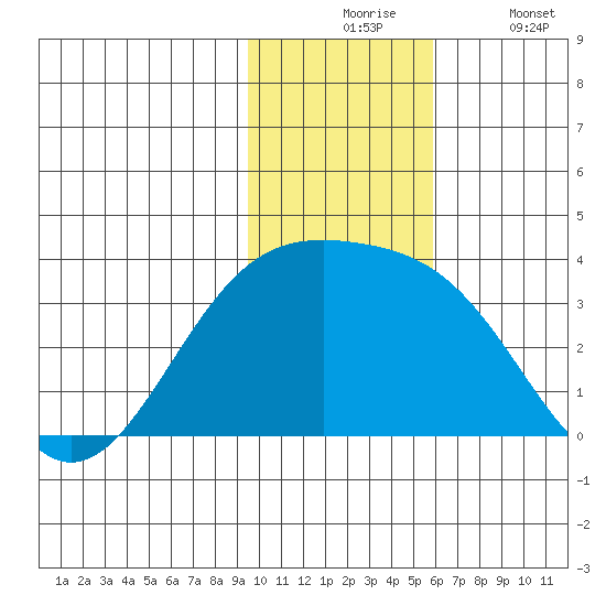 Gareloi Island tide chart for Monday, November 24, 2025