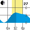 Gareloi Island tide chart for Thursday, November 27, 2025