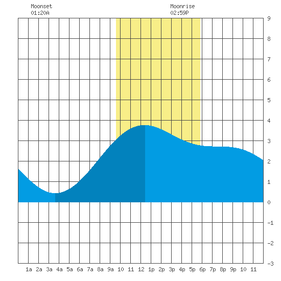 Gareloi Island tide chart for Friday, November 28, 2025
