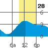 Gareloi Island tide chart for Friday, November 28, 2025