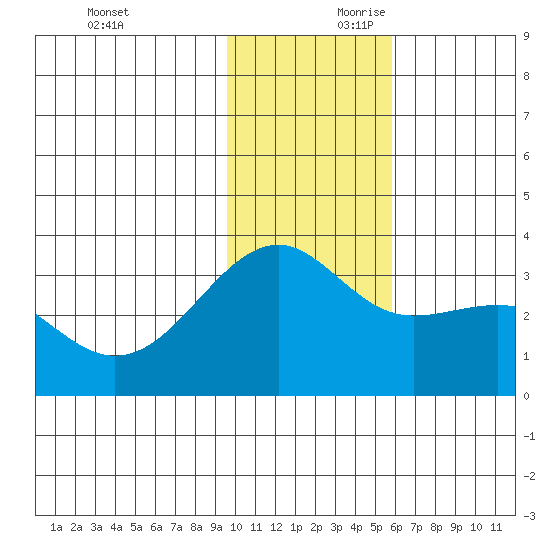 Gareloi Island tide chart for Saturday, November 29, 2025