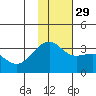 Gareloi Island tide chart for Saturday, November 29, 2025