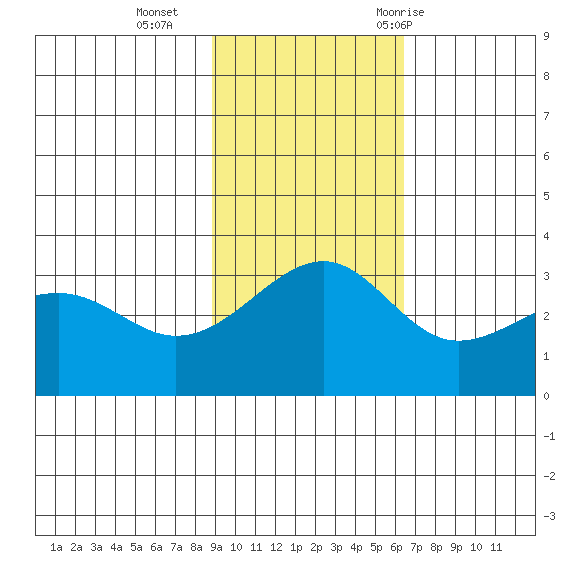 Gareloi Island tide chart for Sunday, November 2, 2025