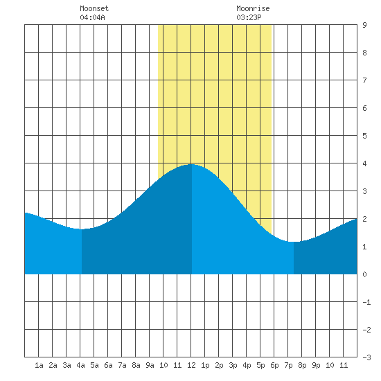 Gareloi Island tide chart for Sunday, November 30, 2025