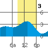 Gareloi Island tide chart for Monday, November 3, 2025