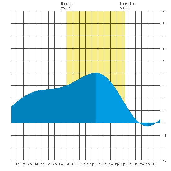 Gareloi Island tide chart for Tuesday, November 4, 2025