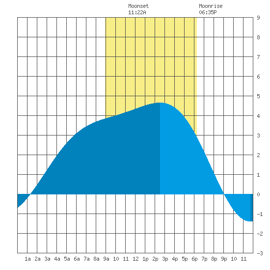Gareloi Island tide chart for Thursday, November 6, 2025