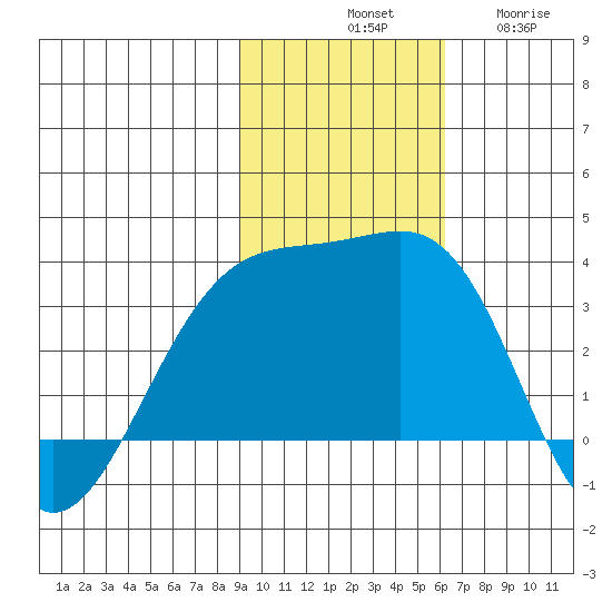 Gareloi Island tide chart for Saturday, November 8, 2025