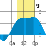 Gareloi Island tide chart for Sunday, November 9, 2025
