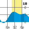 Gareloi Island tide chart for Wednesday, December 10, 2025