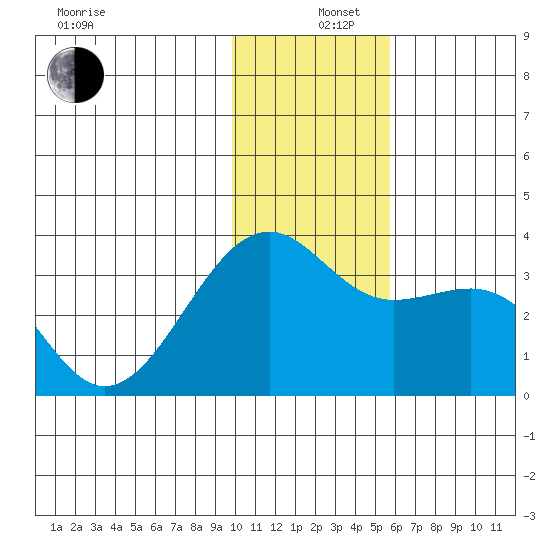 Gareloi Island tide chart for Thursday, December 11, 2025