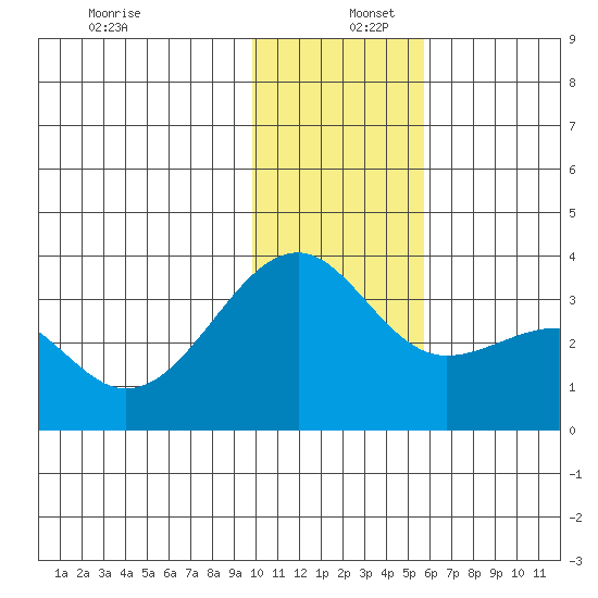 Gareloi Island tide chart for Friday, December 12, 2025