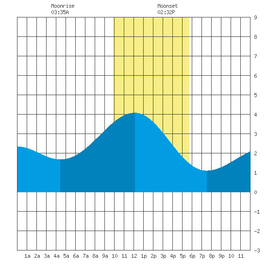 Gareloi Island tide chart for Saturday, December 13, 2025