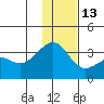 Gareloi Island tide chart for Saturday, December 13, 2025