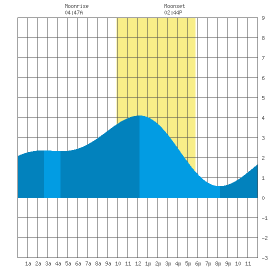 Gareloi Island tide chart for Sunday, December 14, 2025