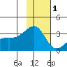 Gareloi Island tide chart for Monday, December 1, 2025