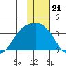 Gareloi Island tide chart for Sunday, December 21, 2025