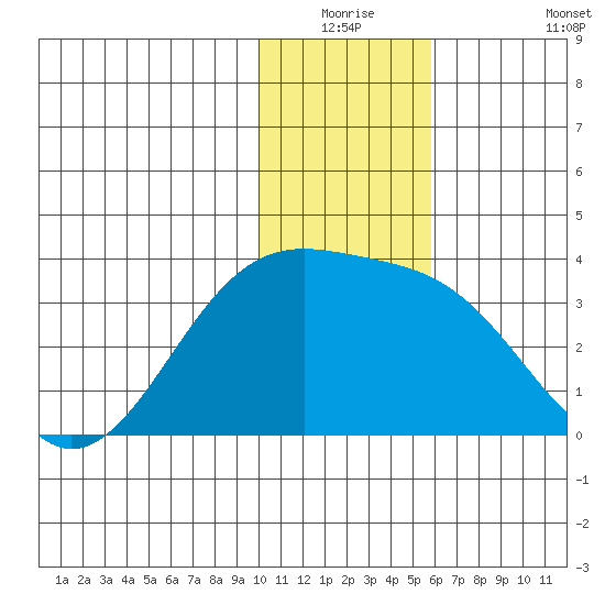 Gareloi Island tide chart for Wednesday, December 24, 2025