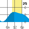 Gareloi Island tide chart for Thursday, December 25, 2025